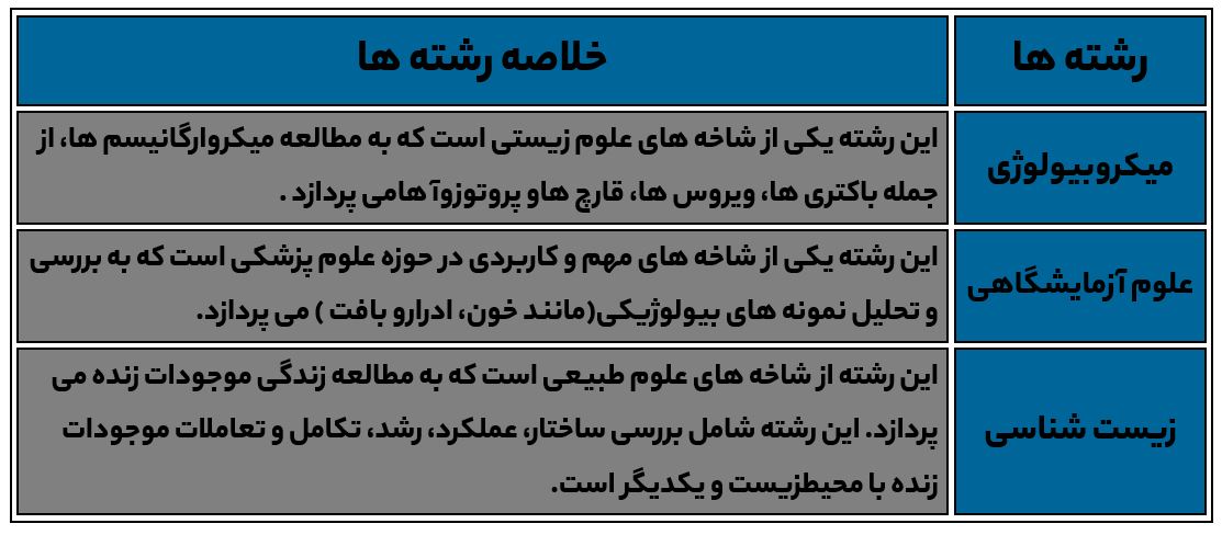 تفاوت رشته میکروبیولوژی و علوم آزمایشگاهی و زیست شناسی زیست شناسی