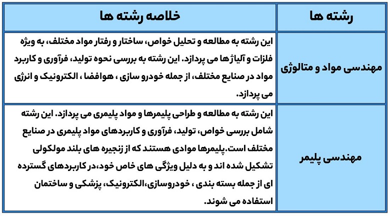 تفاوت رشته مهندسی مواد و متالوژی با مهندسی پلیمر سایت